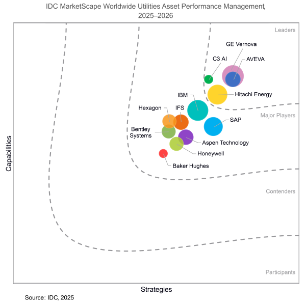 IDC MarketScape APM Vendor Chart 2026